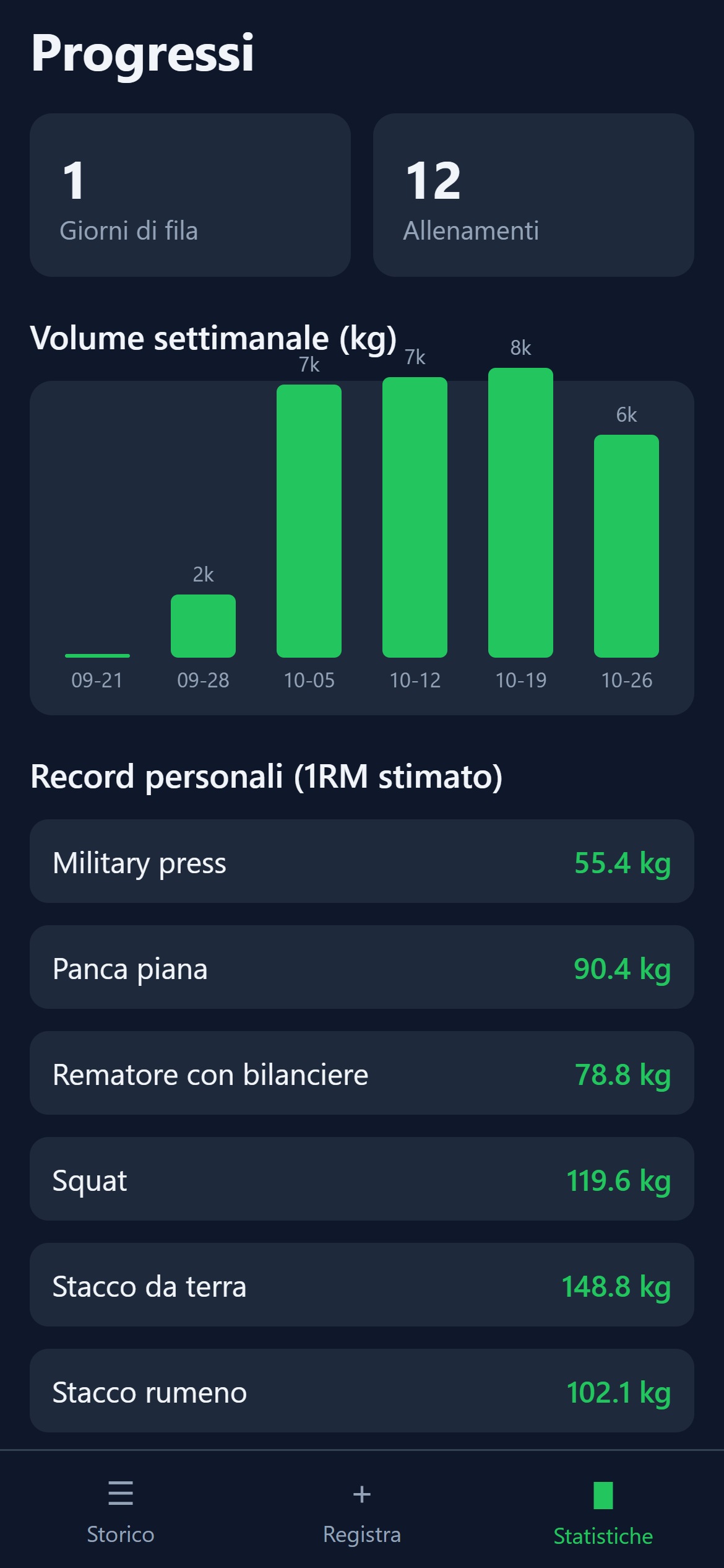 Prima: grafico a barre tutte verdi e lista dei record in ordine alfabetico